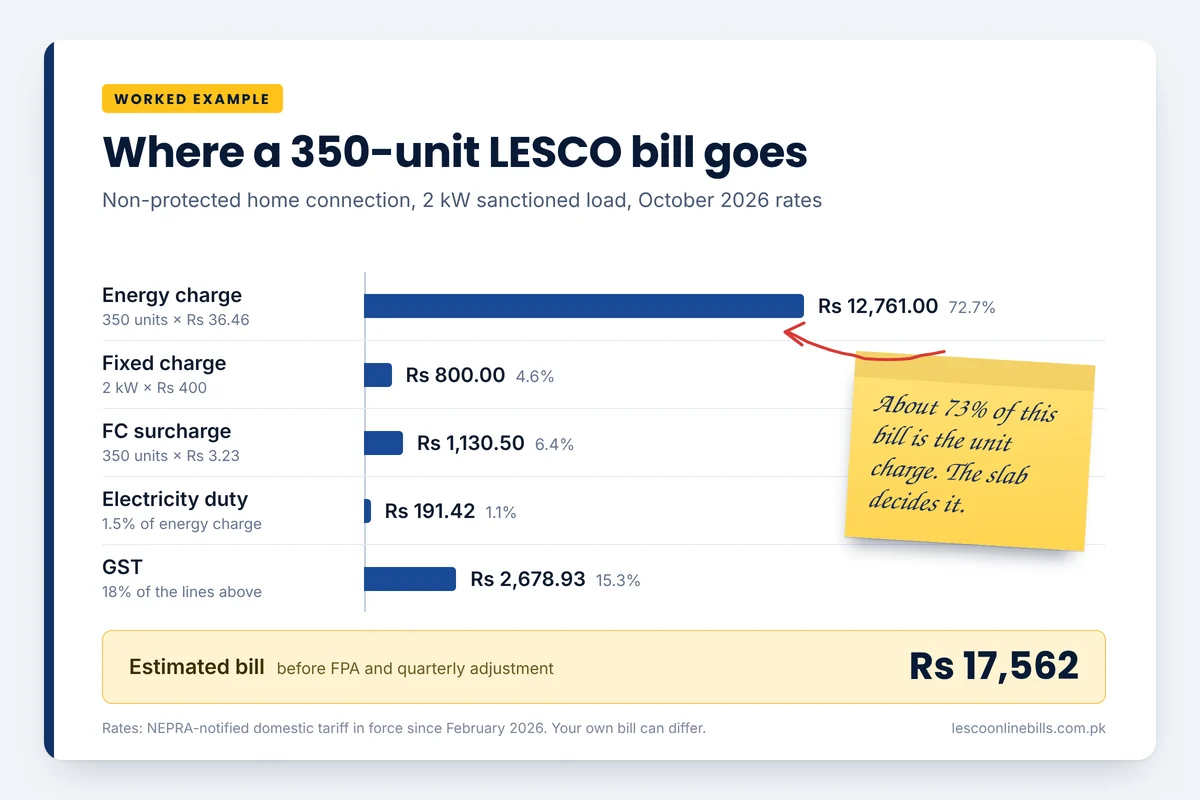 LESCO bill calculation for 350 units: energy charge Rs 12,761, fixed charge Rs 800, FC surcharge Rs 1,130.50, electricity duty Rs 191.42 and GST Rs 2,678.93